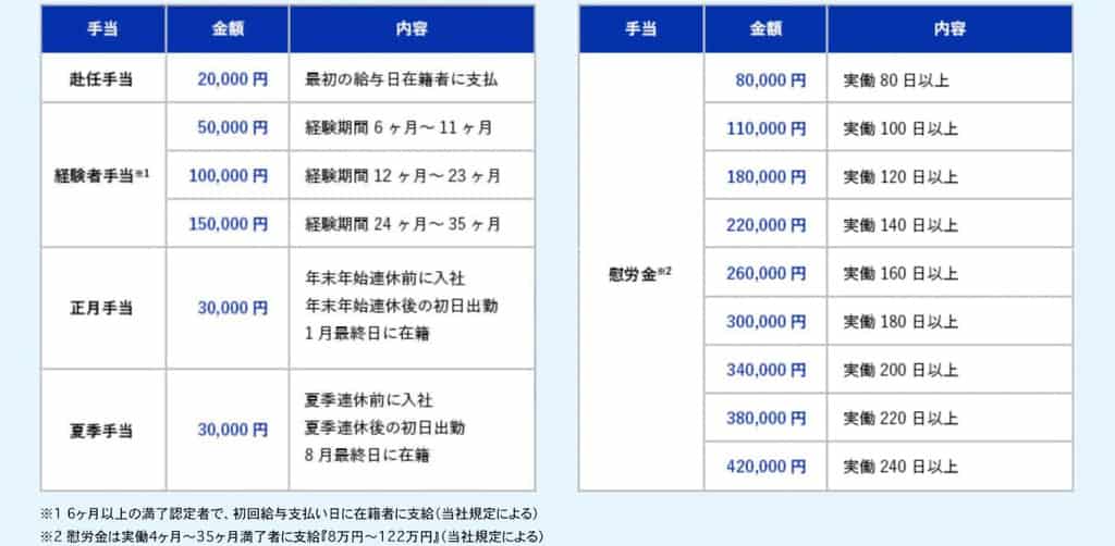 スバル手当一覧